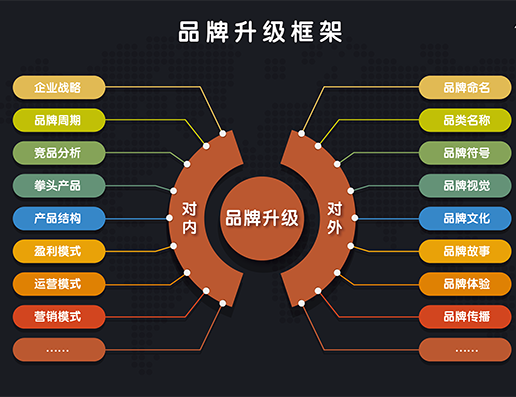 品牌规划